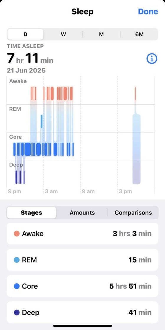 Apple Health sleep chart of a broken night: 3 hours 3 minutes awake, 15 minutes of REM