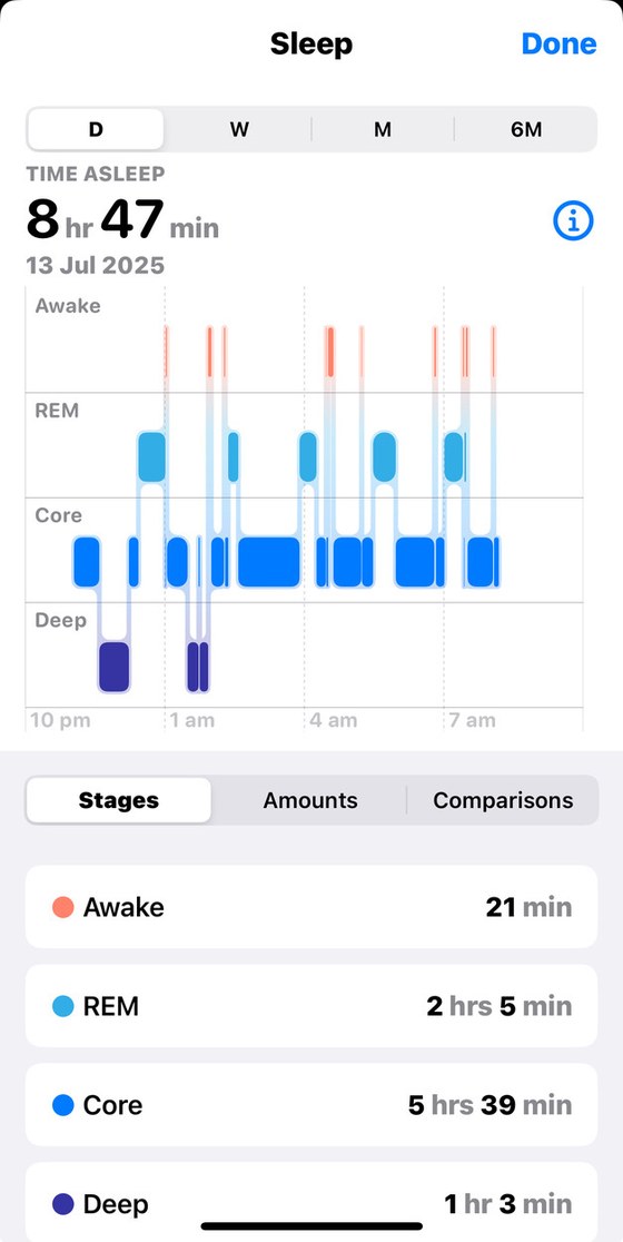 Apple Health sleep chart of a restored night: 21 minutes awake, over 2 hours of REM